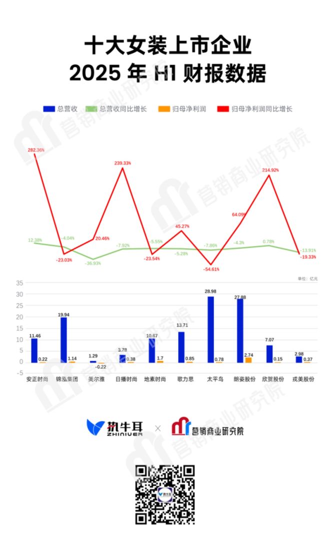 PP电子-十大女装上市企业2025年H1财报：业绩分化加剧数字化转型成竞争关键